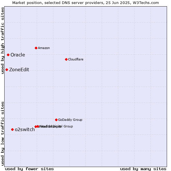 Market position of o2switch vs. Oracle vs. ZoneEdit