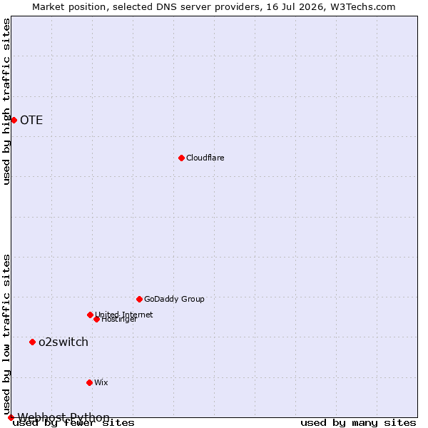 Market position of o2switch vs. OTE vs. Webhost Python