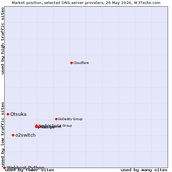 Market position of o2switch vs. Otsuka vs. Webhost Python