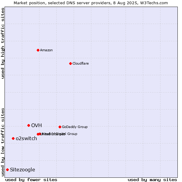 Market position of OVH vs. o2switch vs. Sitezoogle