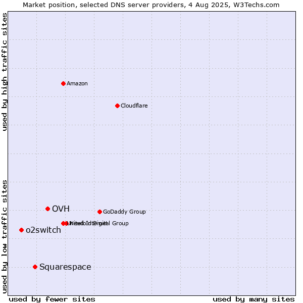 Market position of OVH vs. Squarespace vs. o2switch