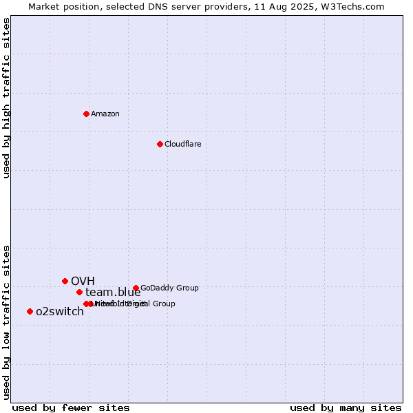 Market position of team.blue vs. OVH vs. o2switch