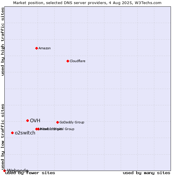 Market position of OVH vs. o2switch vs. Webnode