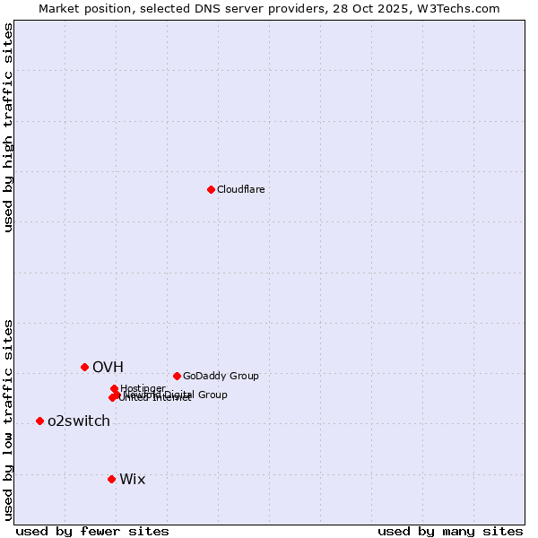 Market position of Wix vs. OVH vs. o2switch
