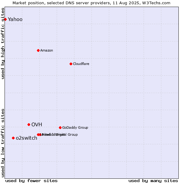 Market position of OVH vs. o2switch vs. Yahoo