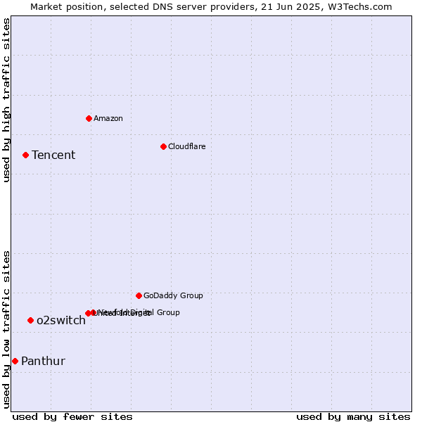 Market position of o2switch vs. Tencent vs. Panthur