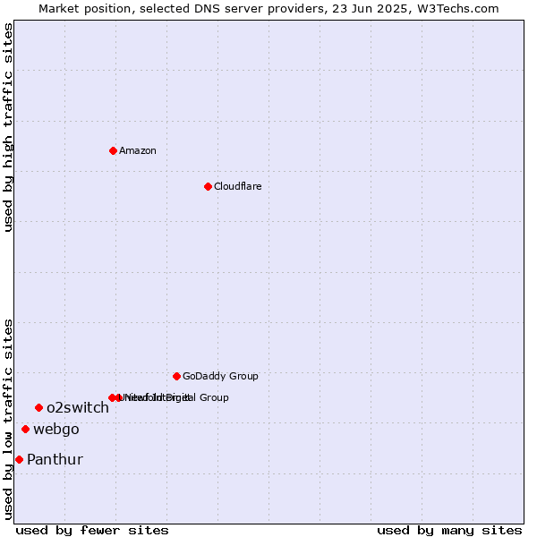 Market position of o2switch vs. webgo vs. Panthur