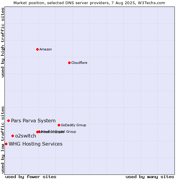 Market position of o2switch vs. Pars Parva System vs. WHG Hosting Services