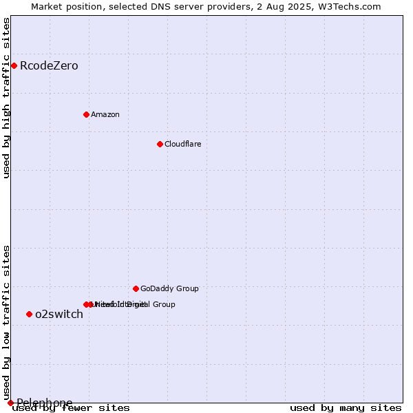 Market position of o2switch vs. RcodeZero vs. Pelephone