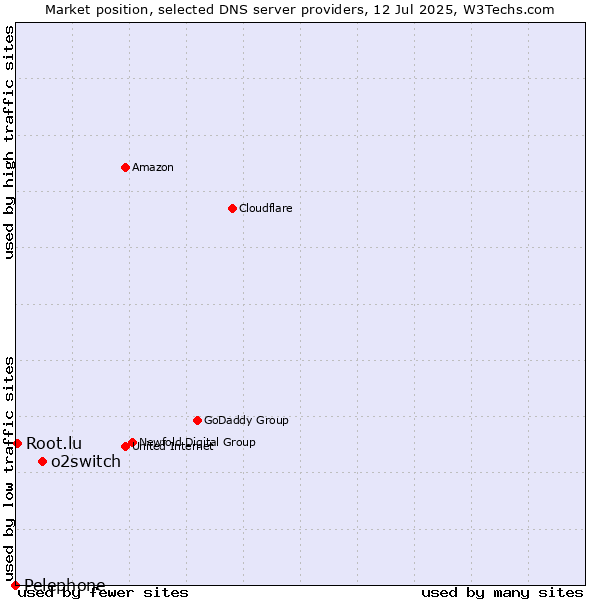 Market position of o2switch vs. Root.lu vs. Pelephone