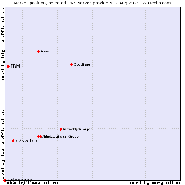 Market position of o2switch vs. IBM vs. Pelephone