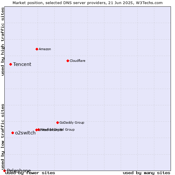 Market position of o2switch vs. Tencent vs. Pelephone