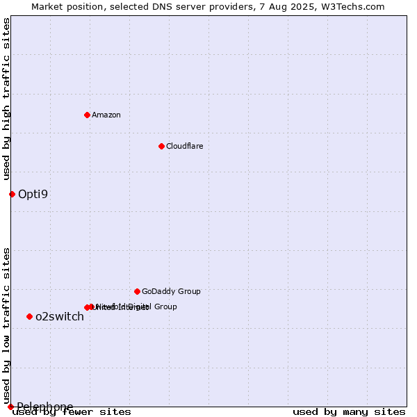 Market position of o2switch vs. Opti9 vs. Pelephone