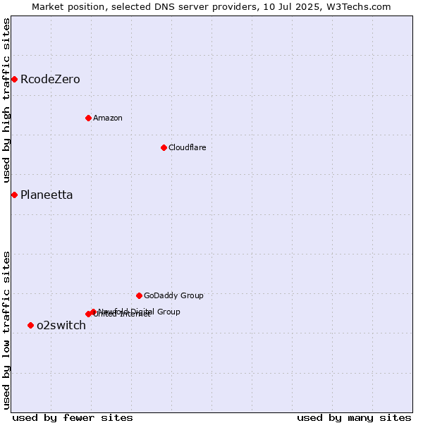 Market position of o2switch vs. Planeetta vs. RcodeZero