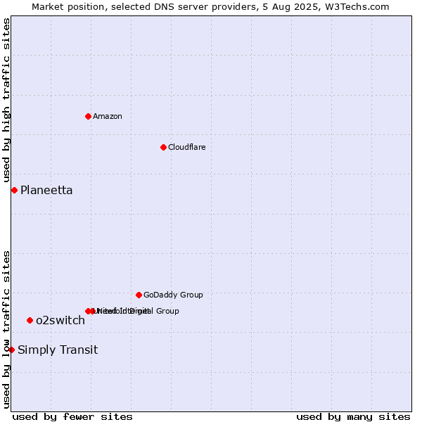 Market position of o2switch vs. Planeetta vs. Simply Transit