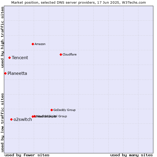 Market position of o2switch vs. Tencent vs. Planeetta