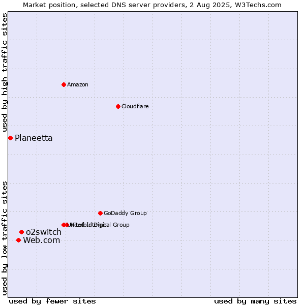 Market position of o2switch vs. Web.com vs. Planeetta