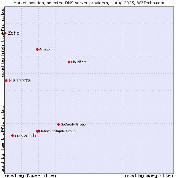 Market position of o2switch vs. Planeetta vs. Zoho