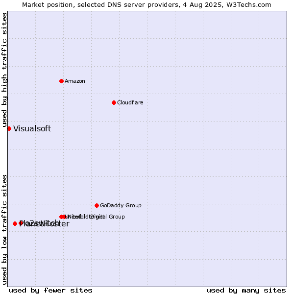 Market position of o2switch vs. PlanetHoster vs. Visualsoft