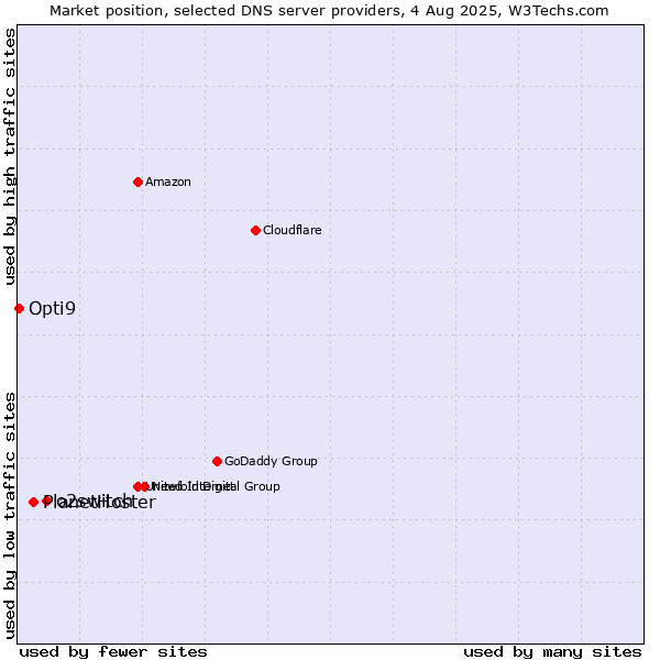 Market position of o2switch vs. PlanetHoster vs. Opti9