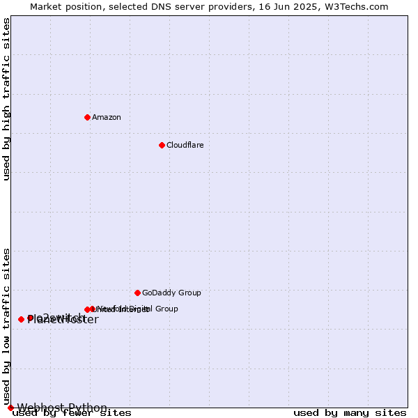 Market position of o2switch vs. PlanetHoster vs. Webhost Python
