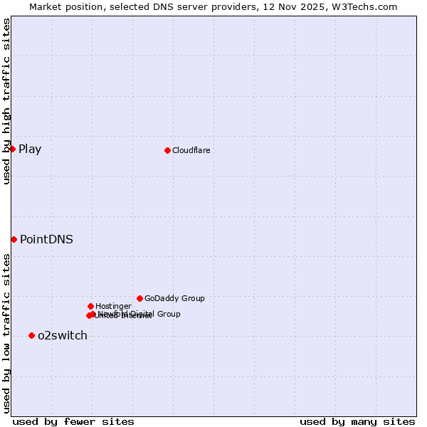 Market position of o2switch vs. PointDNS vs. Play