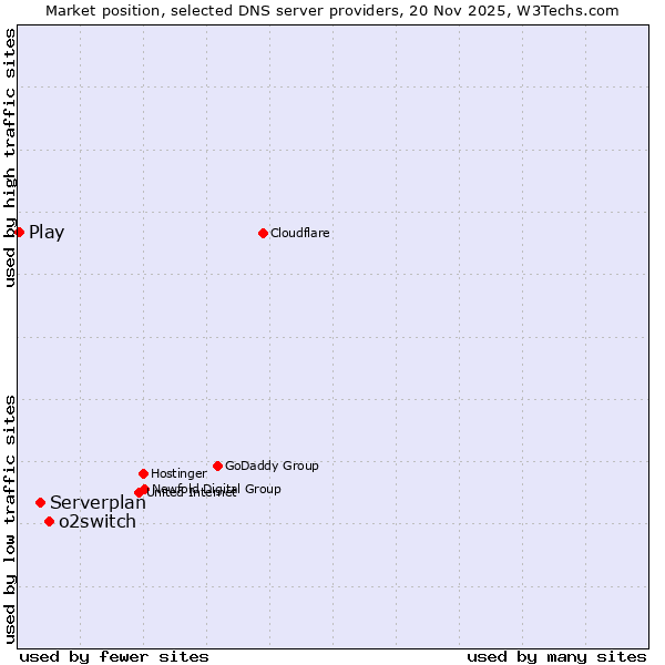 Market position of o2switch vs. Serverplan vs. Play