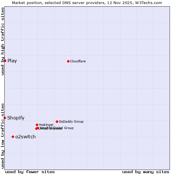 Market position of o2switch vs. Play vs. Shopify