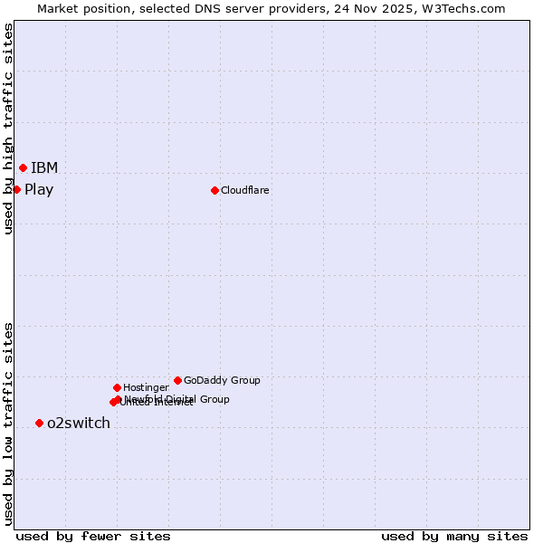 Market position of o2switch vs. IBM vs. Play