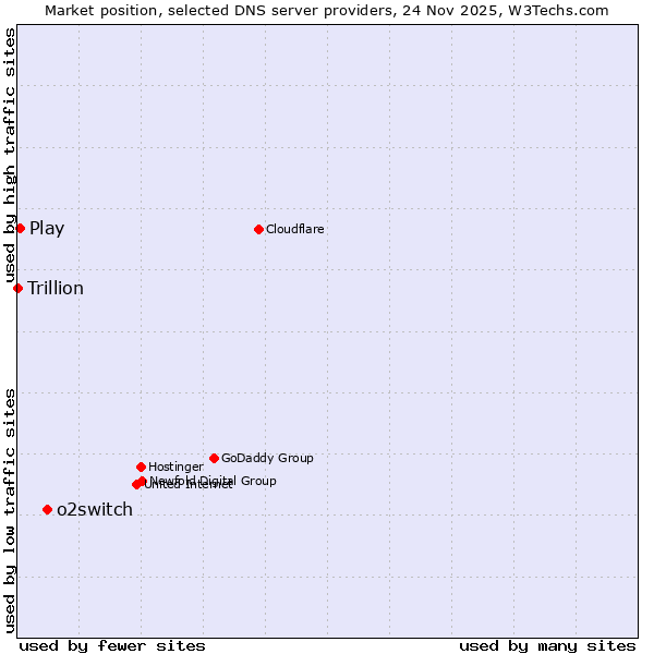 Market position of o2switch vs. Play vs. Trillion