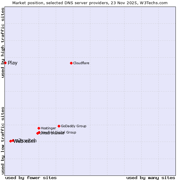 Market position of o2switch vs. Web.com vs. Play