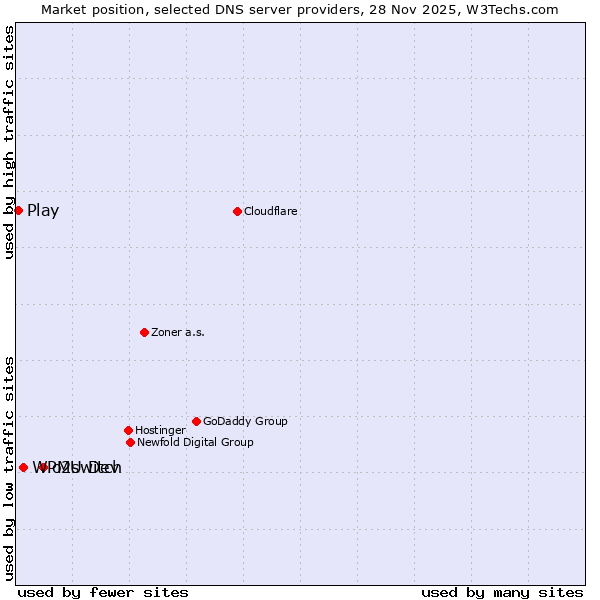 Market position of o2switch vs. WPMU Dev vs. Play