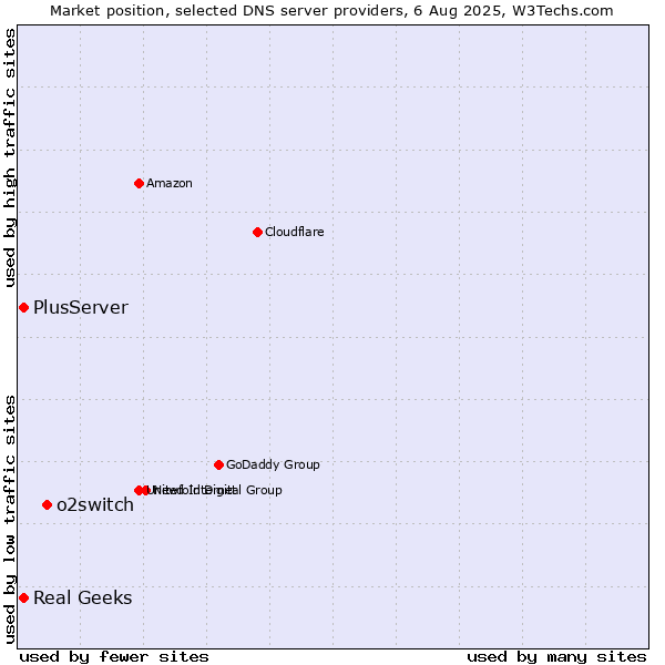 Market position of o2switch vs. Real Geeks vs. PlusServer