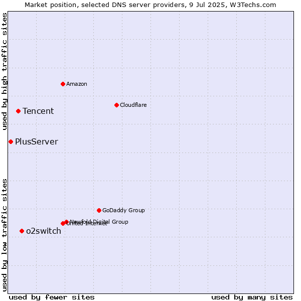 Market position of o2switch vs. Tencent vs. PlusServer