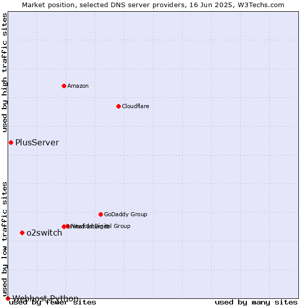 Market position of o2switch vs. PlusServer vs. Webhost Python