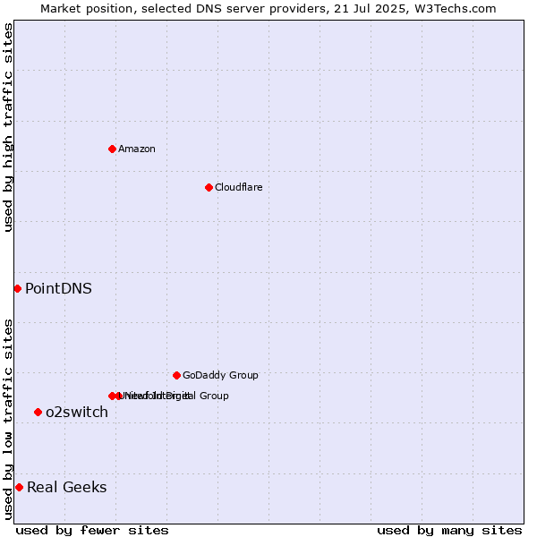 Market position of o2switch vs. Real Geeks vs. PointDNS