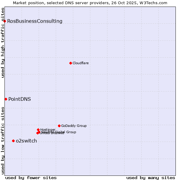 Market position of o2switch vs. PointDNS vs. RosBusinessConsulting