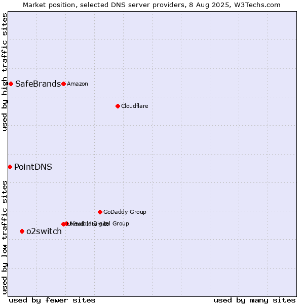 Market position of o2switch vs. SafeBrands vs. PointDNS