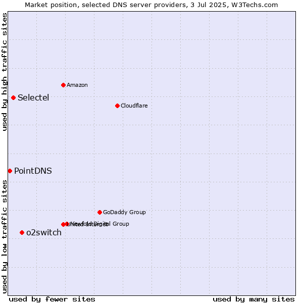Market position of o2switch vs. Selectel vs. PointDNS