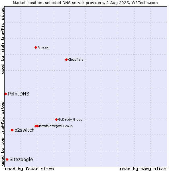 Market position of o2switch vs. Sitezoogle vs. PointDNS