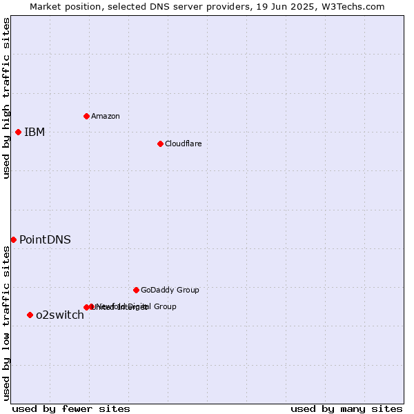 Market position of o2switch vs. IBM vs. PointDNS