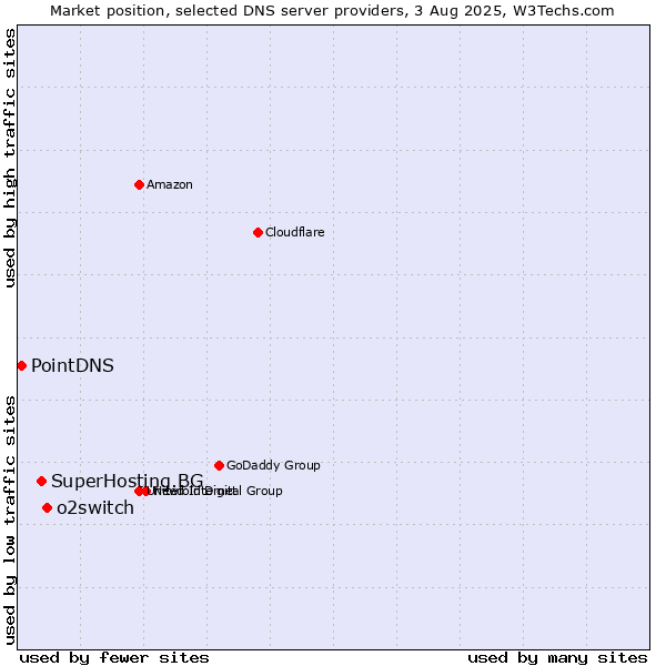 Market position of o2switch vs. SuperHosting.BG vs. PointDNS