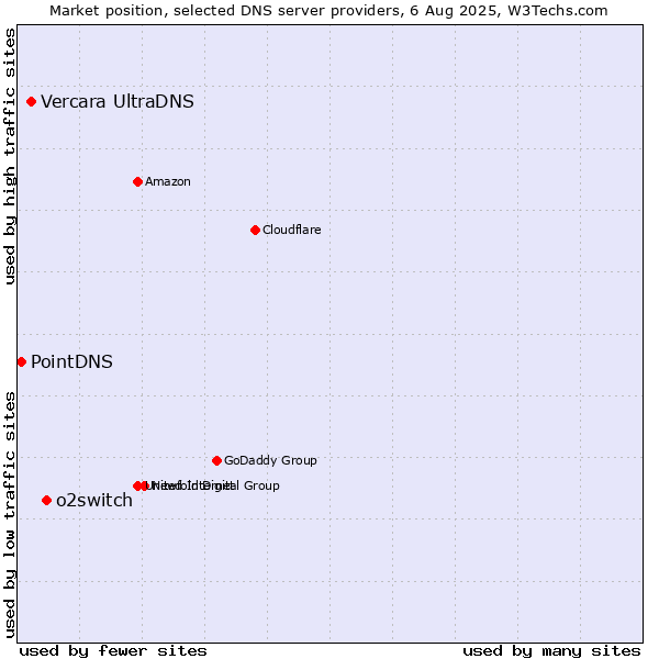 Market position of o2switch vs. Vercara UltraDNS vs. PointDNS