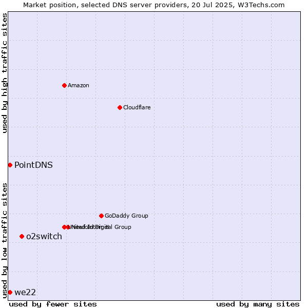 Market position of o2switch vs. PointDNS vs. we22