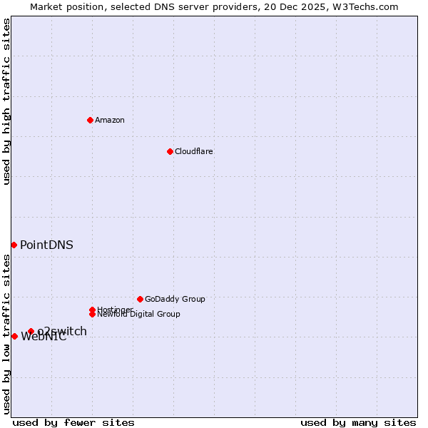 Market position of o2switch vs. WebNIC vs. PointDNS
