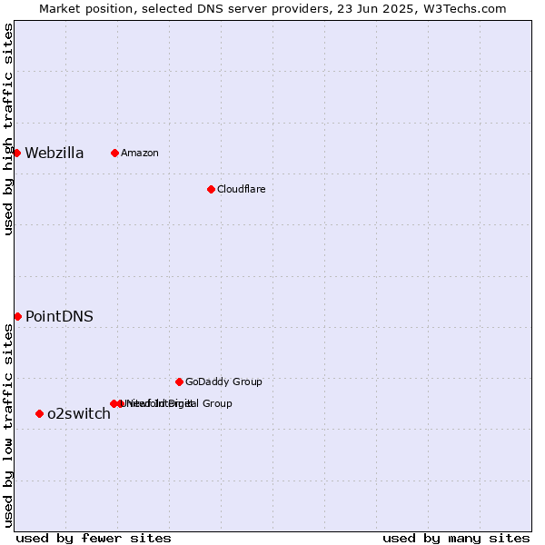 Market position of o2switch vs. PointDNS vs. Webzilla