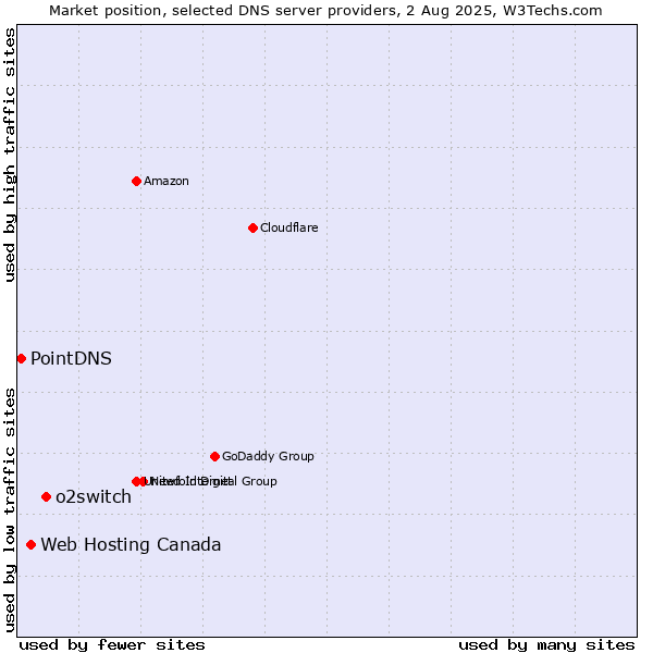 Market position of o2switch vs. Web Hosting Canada vs. PointDNS