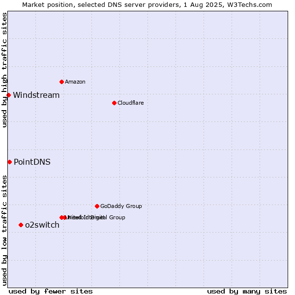Market position of o2switch vs. PointDNS vs. Windstream