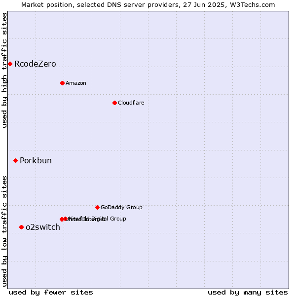 Market position of o2switch vs. Porkbun vs. RcodeZero
