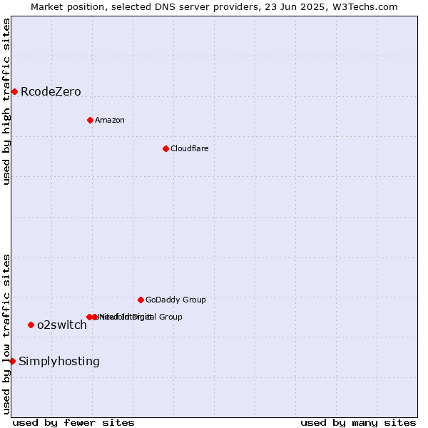Market position of o2switch vs. RcodeZero vs. Simplyhosting